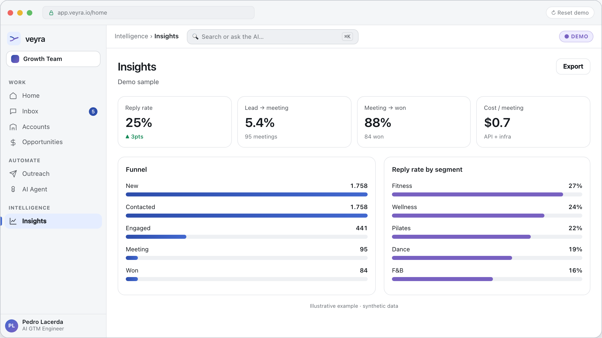 Insights dashboard with funnel and performance metrics